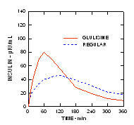 Σχήμα 2 Apidra Φαρμακοκινητικά προφίλ ινσουλίνης glulisine και τακτικής ανθρώπινης ινσουλίνης