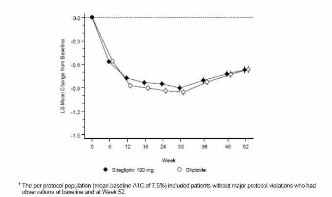 Janumet Mean Αλλαγή από την αρχική τιμή για A1C