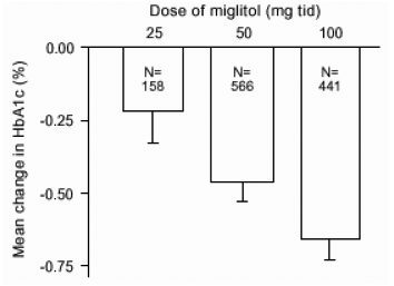 Miglitol HbA1c (%) Μέση Αλλαγή από τη Βασική Γραμμή