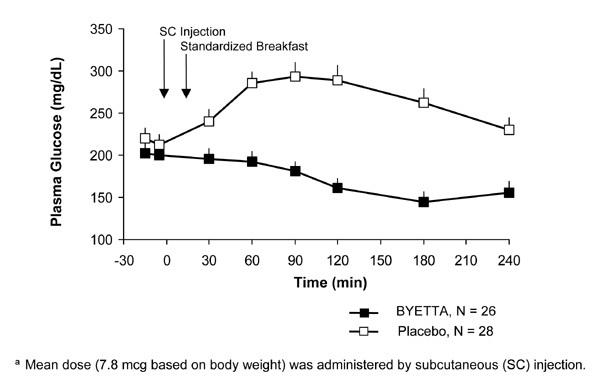 Μεταγευματικές συγκεντρώσεις γλυκόζης πλάσματος την Ημέρα 1 της Byetta